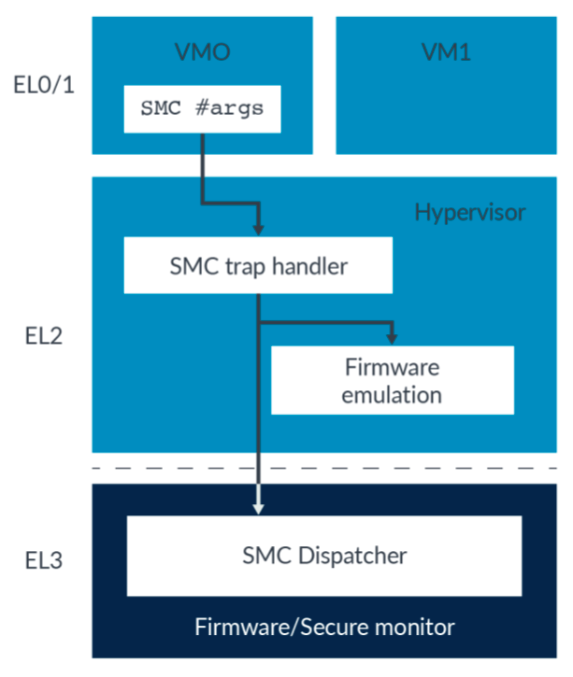 TrustZone For Armv8-A 概念梳理 | Imlk's Blog